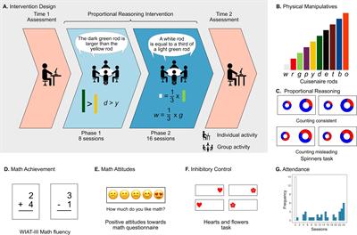 From Non-symbolic to Symbolic Proportions and Back: A Cuisenaire Rod Proportional Reasoning Intervention Enhances Continuous Proportional Reasoning Skills